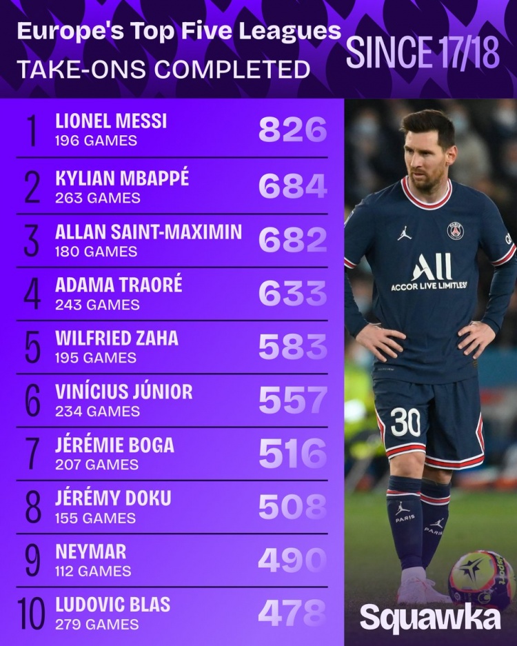 V站体育官方资讯-17-18赛季以来五大联赛成功过人榜：梅西826次居首，姆巴佩次席